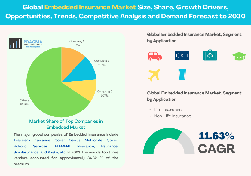 Embedded Insurance Market Size