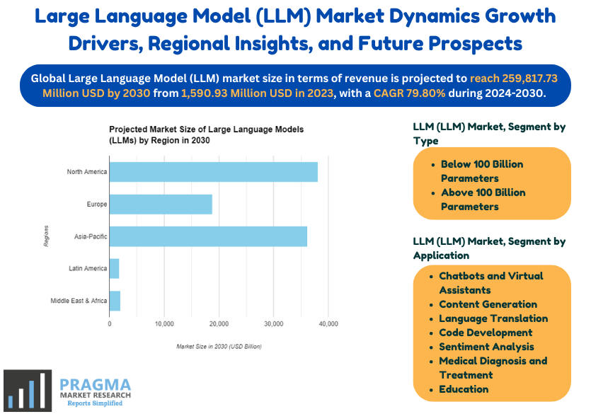 LLM Market Size